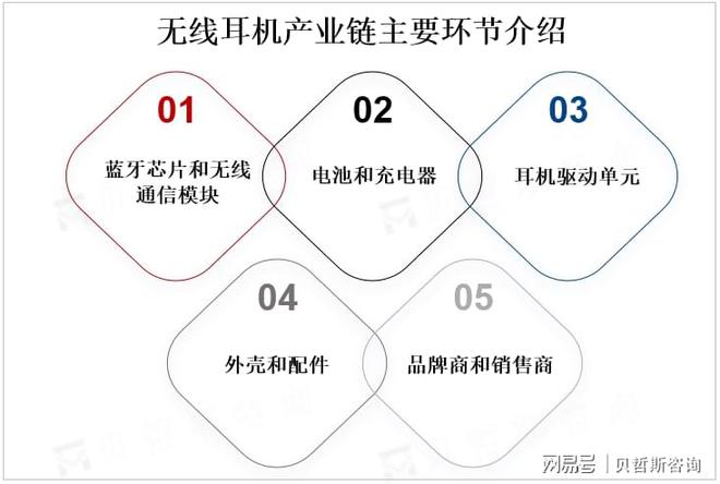 争格局：苹果、三星、索尼等领跑市场尊龙凯时APP全球无线耳机市场竞(图3)