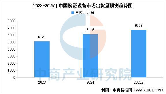 备行业市场前景预测研究报告（简版）尊龙凯时2025年中国智能穿戴设(图10)